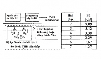 Tín hiệu méo hiệu chuẩn thiết bị đo méo hài toàn phần